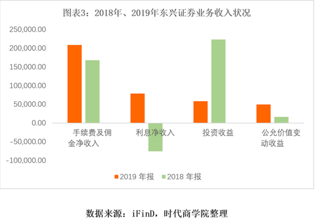 东兴证券“渡劫”：一季度业绩大跌，投行业务遭遇“滑铁卢”