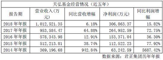 天弘基金2018营收101亿元 成首家破百亿营收基金公司