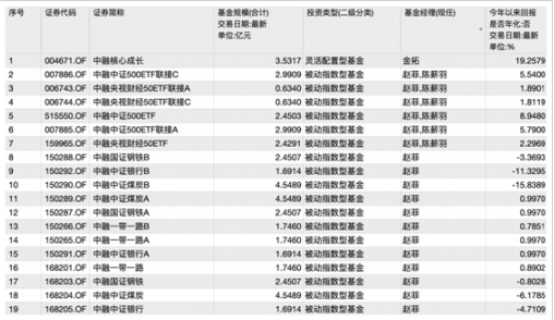 中融基金发布多产品人事变更 “一拖多”现象仍存