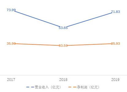 产品收益率下滑，中信信托谋新业务转型