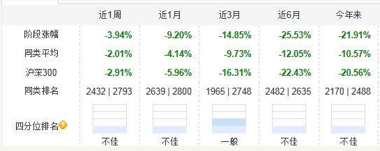 博时基金总经理被打脸 大手笔加仓半年亏18亿