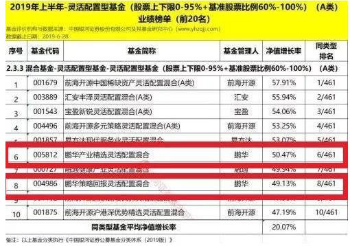 鹏华基金2019上半年股票投资主动管理能力名列前茅！冠军多多！