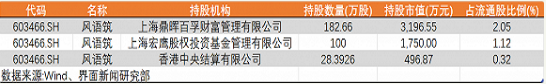 A股“监狱风云”再添一员：姚明曾是公司原始股东，三家机构重仓