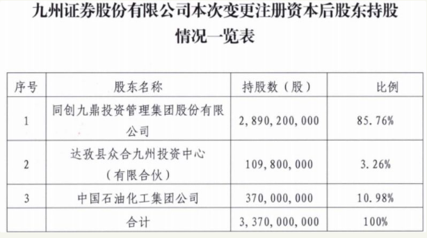 九州证券定增遇挫 百亿增资消失山东高速或新入局