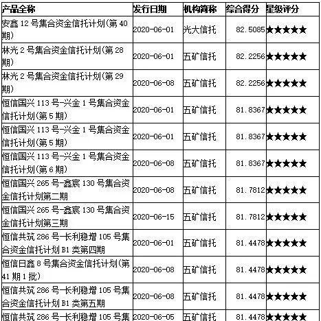 2020年6月上半月普益标准?集合信托产品星级评价结果：216款产品获评五星