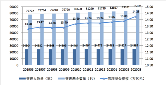 14万亿！私募基金逆势狂飙，更有证券私募单月猛增超800亿