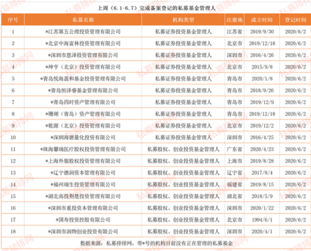 私募看市：6月首周475只私募基金备案登记 陈光明与冯柳人气榜首