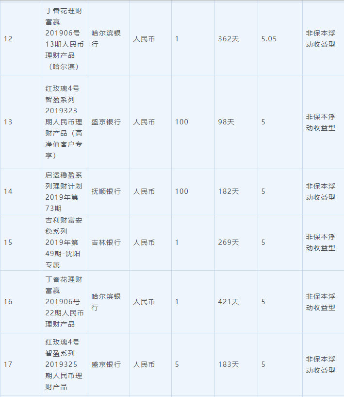 7月2日在售高收益银行理财产品一览