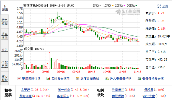 安信信托逾期近118亿！高管涨薪员工大降 公司称存在特殊情况