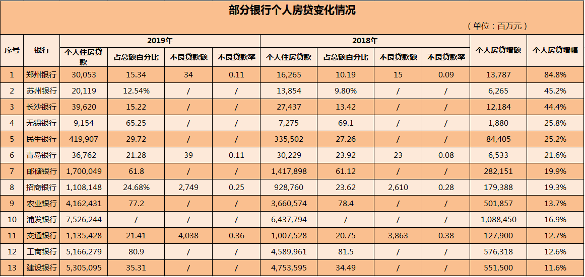 银行年报中的房价秘密：工行八成个贷为房贷，有银行投向房地产贷款涨122％