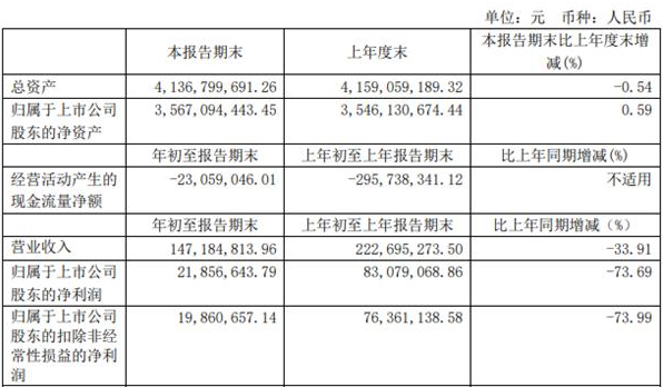 *ST瀚叶去年亏损6.7亿连续两跌停 东方12号私募持股