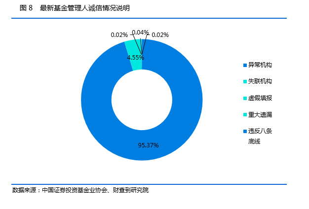 私募基金一周数据简报：又新增31家私募基金登记管理人