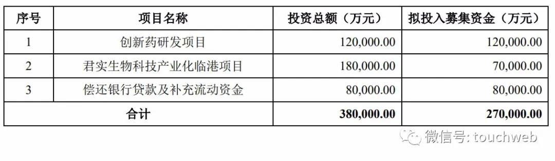 君实生物冲刺科创板：去年净亏超7亿 高瓴与乐普医疗是股东