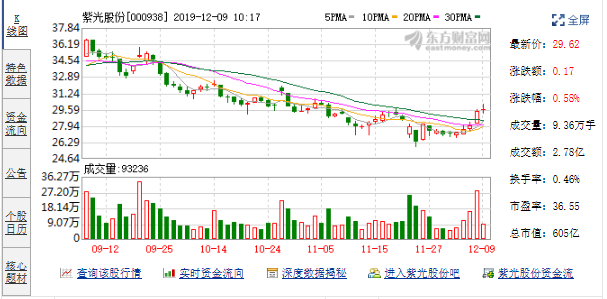 紫光股份(000938.SZ)股东中加基金资管计划拟减持不超2%股份