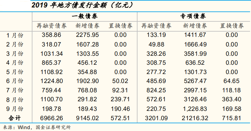 【行业概况】2019年前三季度地方债发行概况