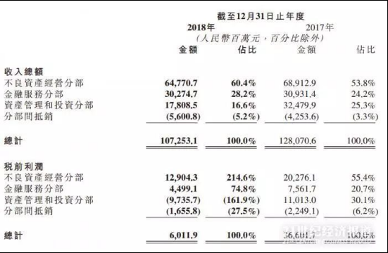 中国华融“瘦身”之后：违约债券、地方债务成不良资产新来源