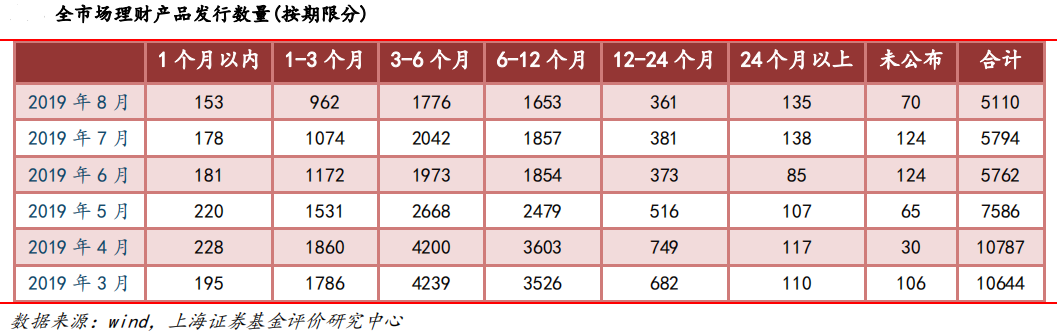 【行业概况】8月全市场资管产品发行概况