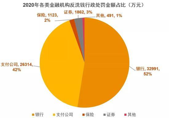 2020年反洗钱监管持续加码 罚款金额累计约6.28亿元