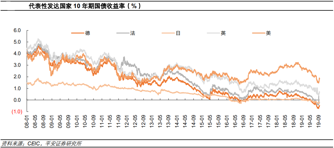 【宏观经济】本轮全球负利率潮与2016年的区别