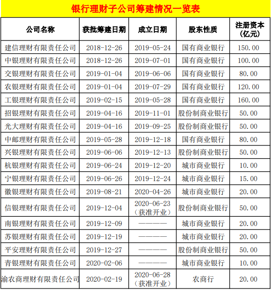 全国首家农商行理财子公司获准开业了