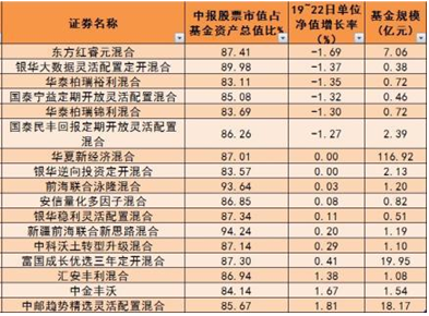 一大批权益类基金踏空！国联安基金旗下这只产品最典型