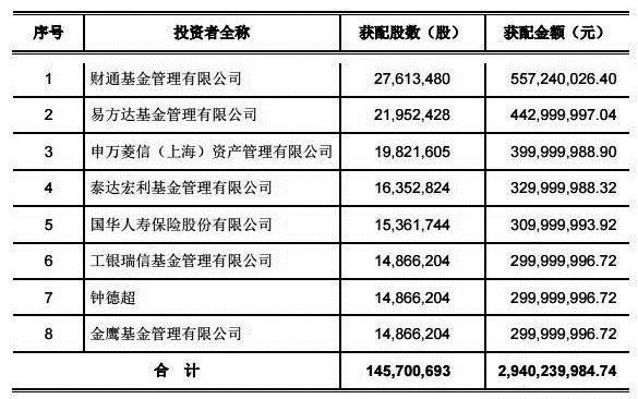 三泰控股三年前29亿定增坑机构 泰达宏利国华人寿亏惨