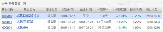 华夏基金六成产品亏损 基金经理练兵多年业绩不佳