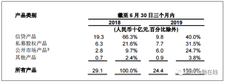 踩雷的诺亚财富公布二季报：下调全年盈利预期 已把京东告上法院