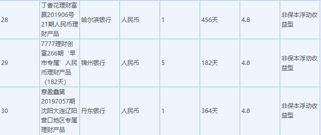 6月25日在售高收益银行理财产品一览