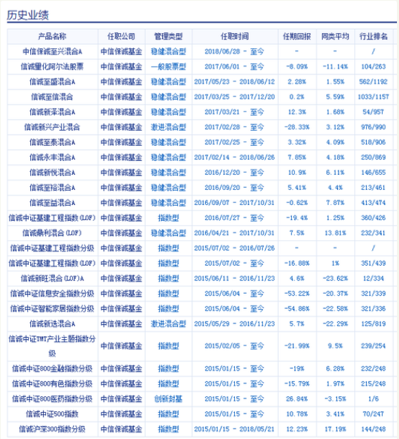 中信保诚2总监带新人 信诚至泰增聘缪夏美为基金经理