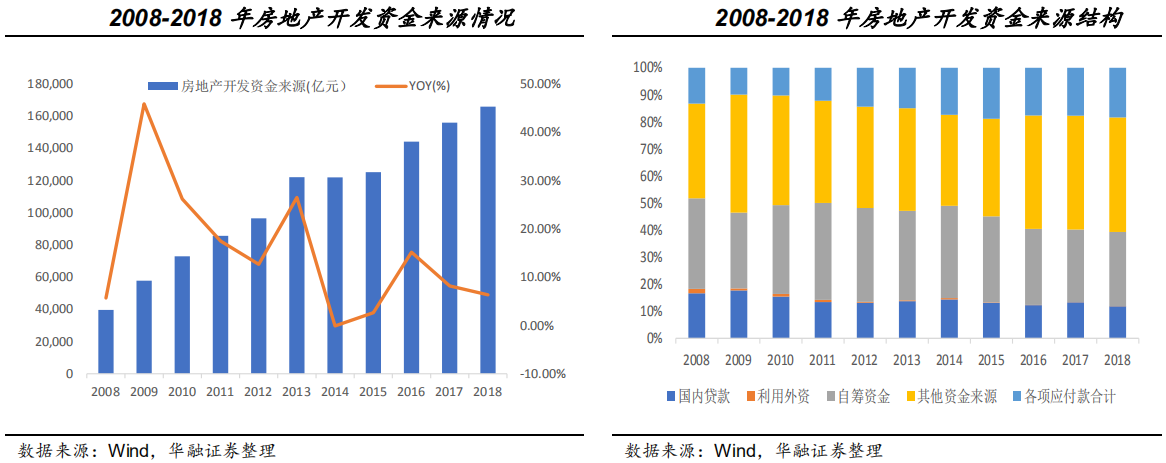 【行业概况】房地产融资现状与政策收紧影响