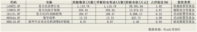 东阿阿胶上市24年来首亏损 易方达刚重仓买入就被套