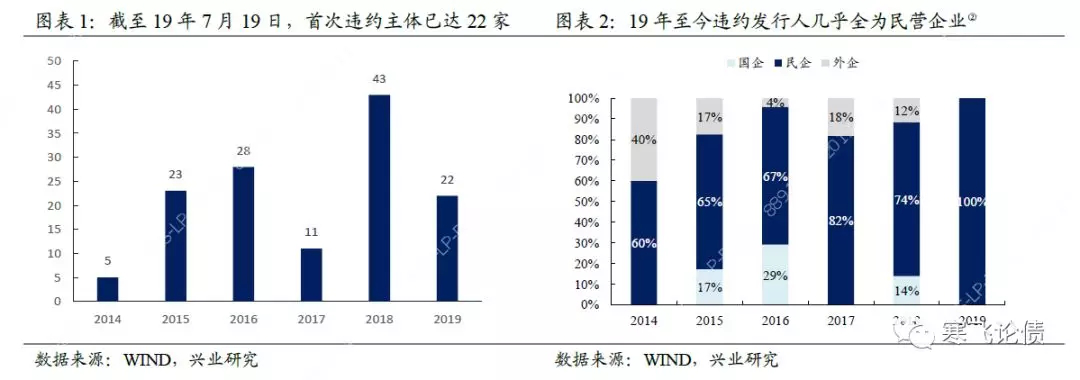 【行业概况】2019年信用违约现状解析