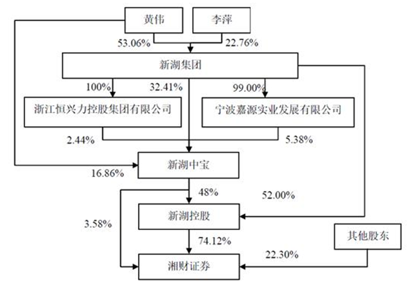 湘财证券今夜喜大普奔！借壳上市无条件获通过，自此跻身A股上市券商，哈高科复牌成看点