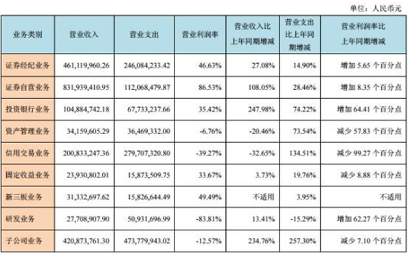 西部证券上半年坏账损失3亿 11亿本金踩雷5宗质押