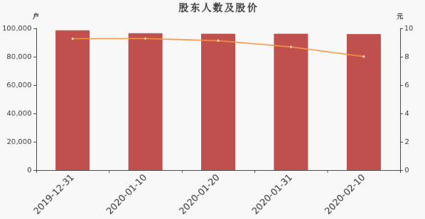 国元证券股东户数减少213户，户均持股24.59万元