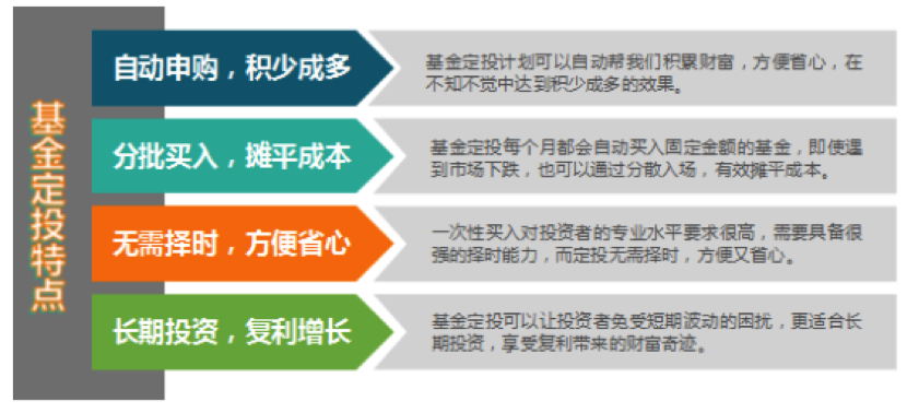 【投教科普】基金定投入门篇