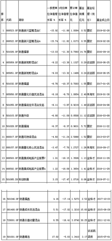 财通基金3月跳水：副总监掌舵6只权益单月下跌超16%