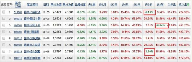 银华基金头牌产品陨落 成立13年8年跑输市场同行