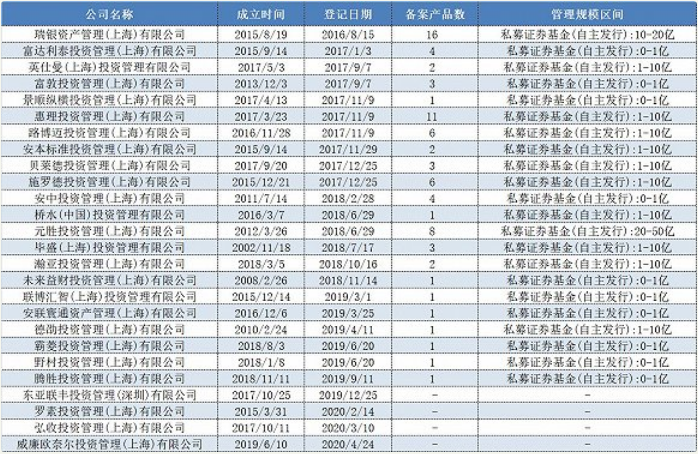 外资私募遭遇“水土不服”？逾四成管理规模不足1个亿