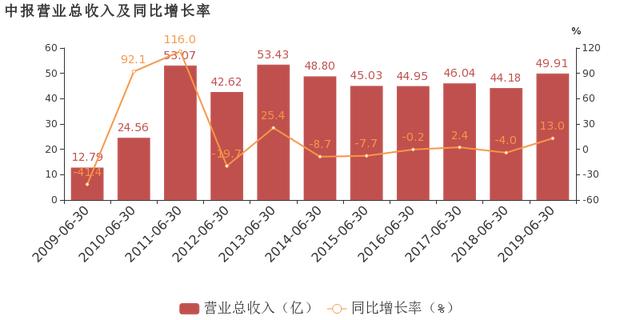 经纬纺机：2019上半年归母净利润同比增长17.7%，金融信托业务贡献利润