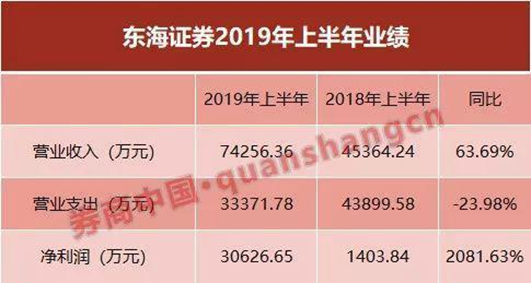 震惊江苏金融圈 东海证券证实董事长被带走配合调查