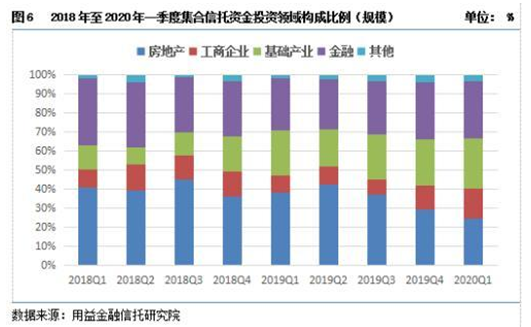 2020年一季度集合资金信托统计报告