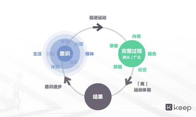 Keep完成8000万美元E轮融资，要做满足运动全过程的运动体验品牌