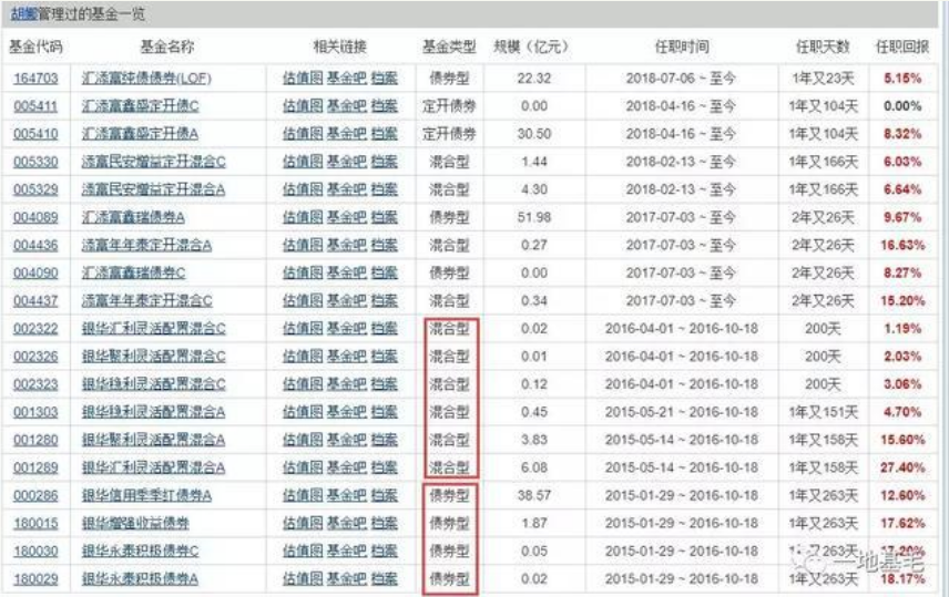 银华基金一产品成立4年 换6位基金经理 变动7次！