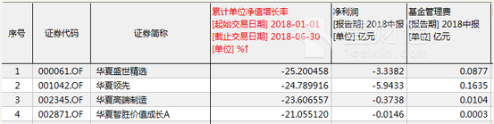 华夏基金投资亏一百多亿 照收12亿元管理费？