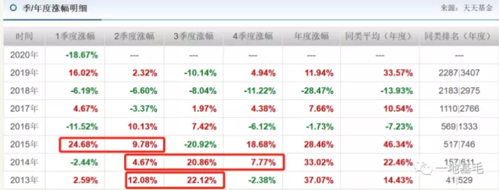 长安基金这只产品，又一次成为倒数