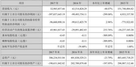 海航系*ST东电业绩惨亏 泰达宏利资管计划亏近亿