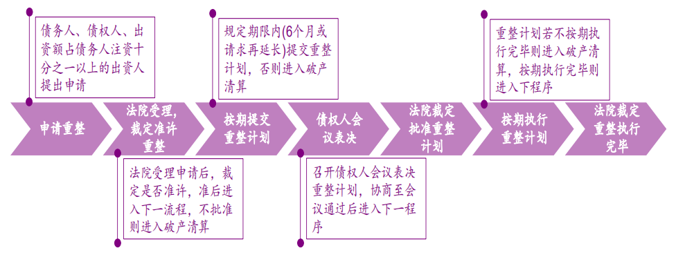 【风险防范】爆雷企业破产重整实际操作中的问题