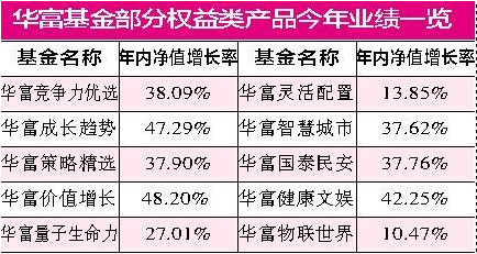 权益类产品两极分化严重 华富基金老将业绩堪忧难擎大旗